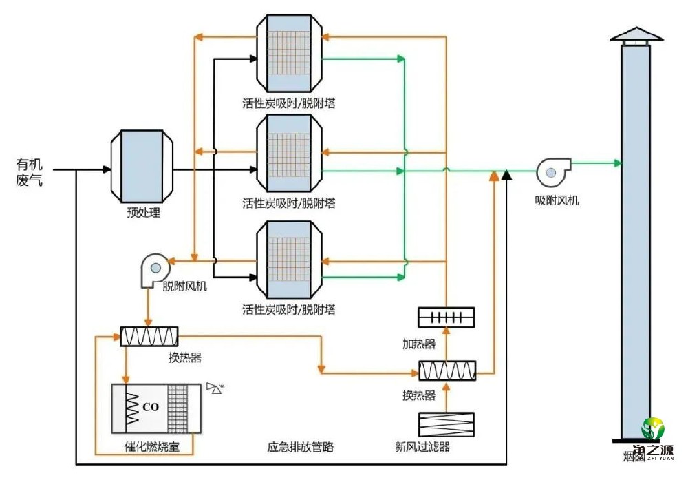 活性炭吸附技术在VOCs治理中的应用