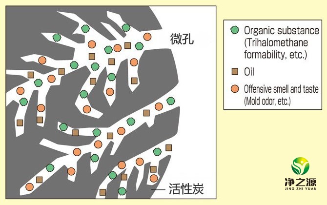 影响活性炭吸附性的原因