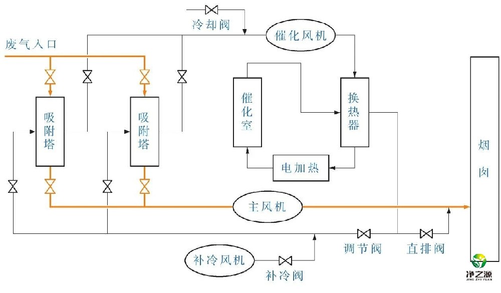 活性炭吸附+催化燃烧”系统