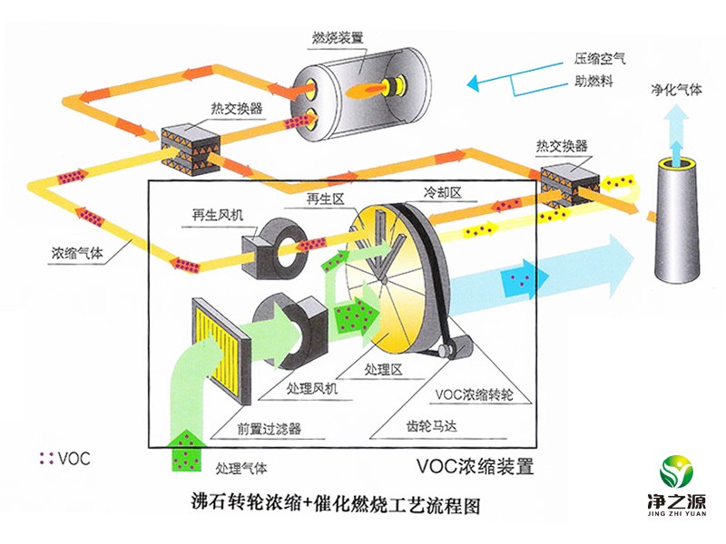 沸石转轮加催化燃烧.jpg