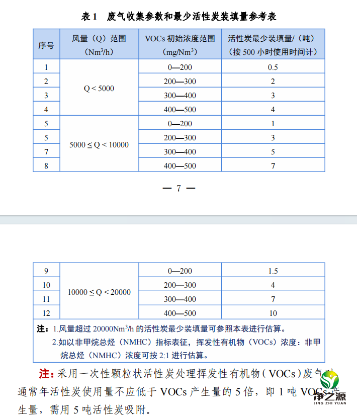 蜂窝活性炭装填量怎么计算